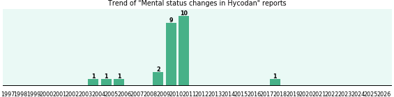 Could Hycodan cause Mental status changes? Could Hycodan cause Mental status changes?